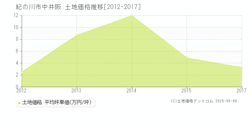 紀の川市中井阪の土地価格推移グラフ 