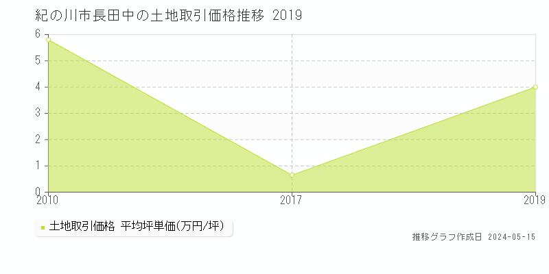 紀の川市長田中の土地価格推移グラフ 