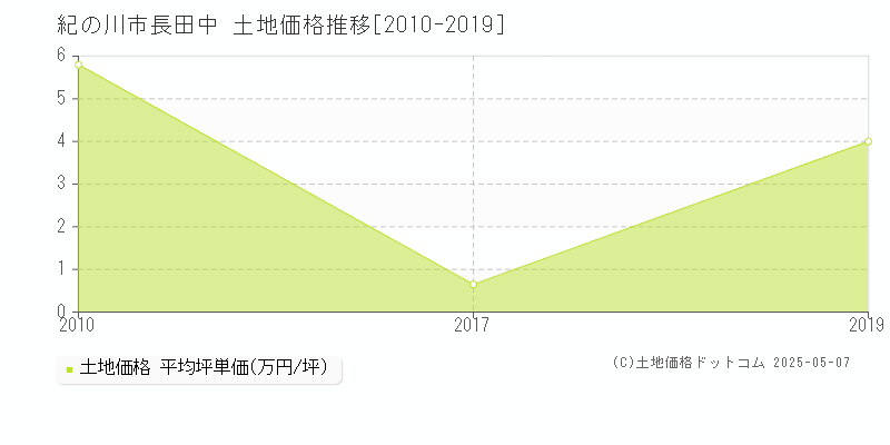 長田中(紀の川市)の土地価格推移グラフ(坪単価)[2010-2019年]