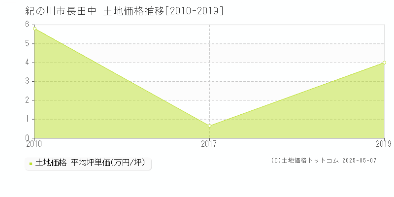 紀の川市長田中の土地価格推移グラフ 