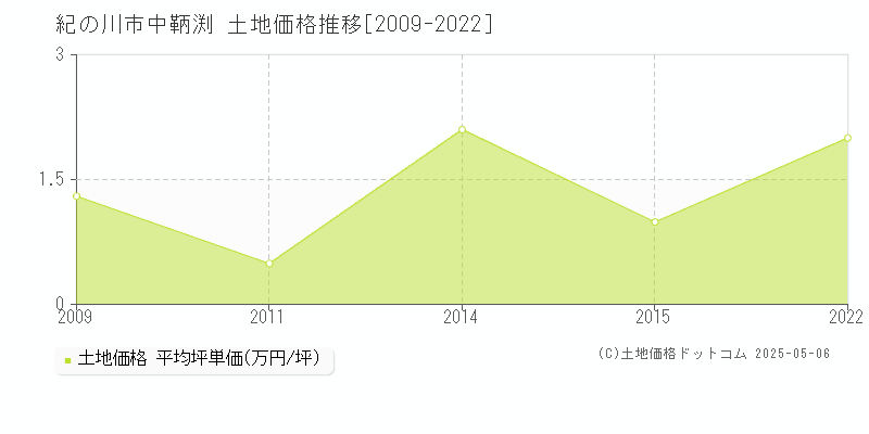 中鞆渕(紀の川市)の土地価格推移グラフ(坪単価)[2009-2022年]