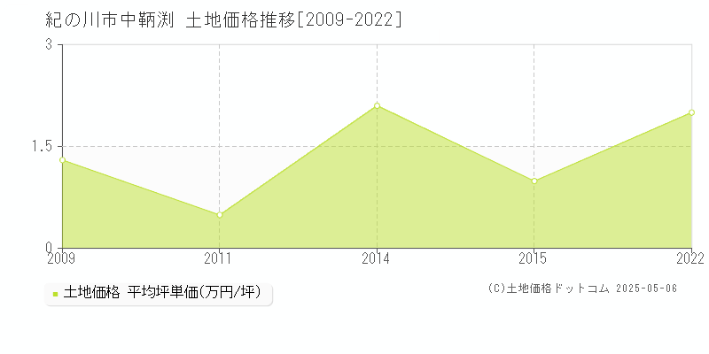 紀の川市中鞆渕の土地価格推移グラフ 