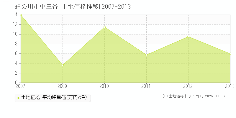 中三谷(紀の川市)の土地価格推移グラフ(坪単価)[2007-2013年]