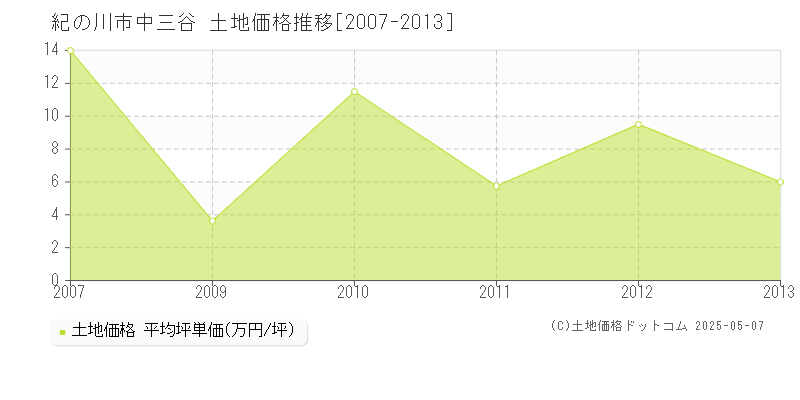 紀の川市中三谷の土地価格推移グラフ 