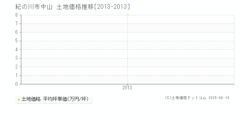 紀の川市中山の土地価格推移グラフ 