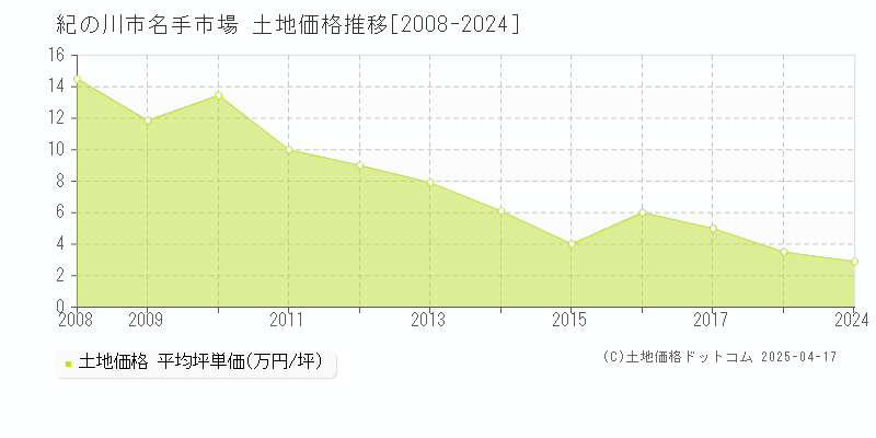 紀の川市名手市場の土地価格推移グラフ 