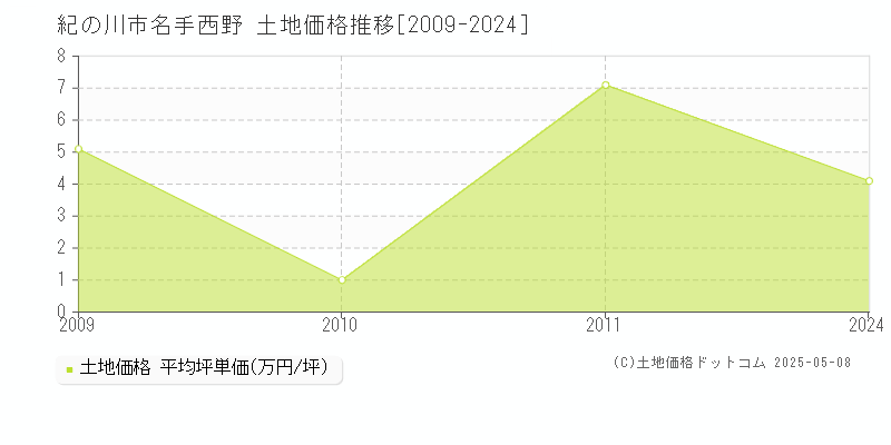 名手西野(紀の川市)の土地価格推移グラフ(坪単価)[2009-2024年]