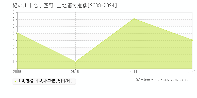 紀の川市名手西野の土地価格推移グラフ 