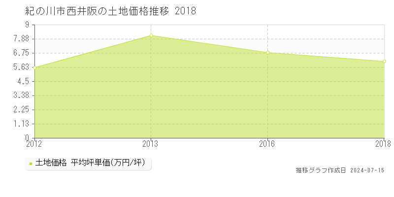紀の川市西井阪の土地価格推移グラフ 