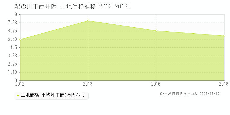西井阪(紀の川市)の土地価格推移グラフ(坪単価)[2012-2018年]