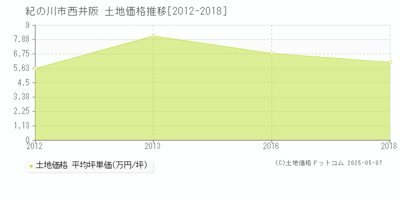 紀の川市西井阪の土地価格推移グラフ 