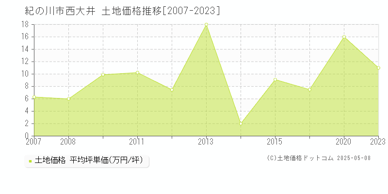 西大井(紀の川市)の土地価格推移グラフ(坪単価)[2007-2023年]