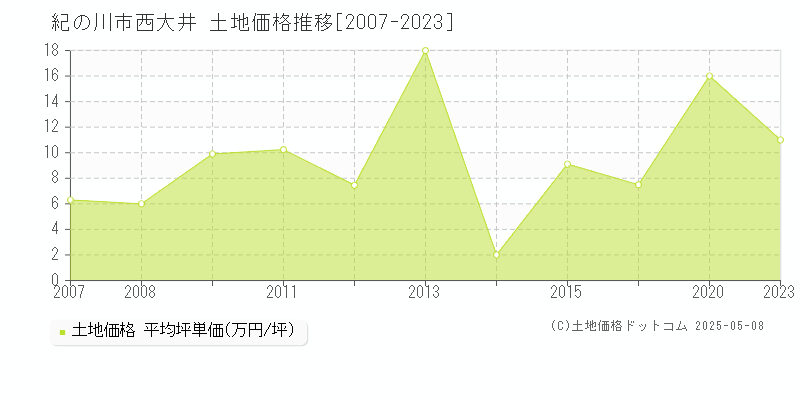 紀の川市西大井の土地価格推移グラフ 