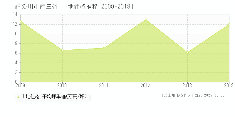 西三谷(紀の川市)の土地価格推移グラフ(坪単価)[2009-2018年]