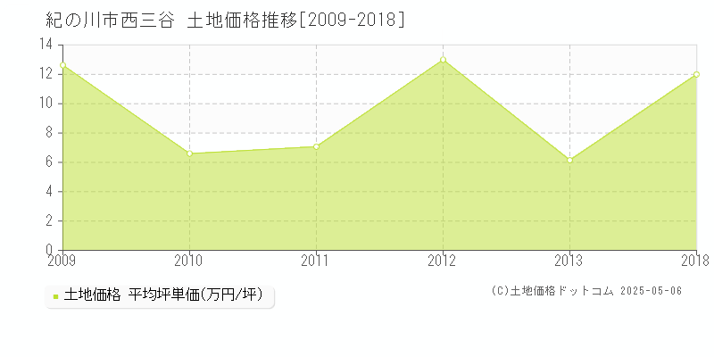 紀の川市西三谷の土地価格推移グラフ 