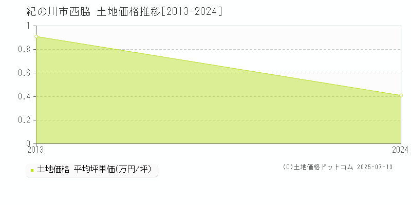 西脇(紀の川市)の土地価格推移グラフ(坪単価)[2013-2024年]