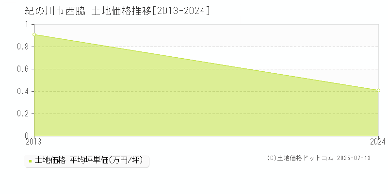 紀の川市西脇の土地価格推移グラフ 