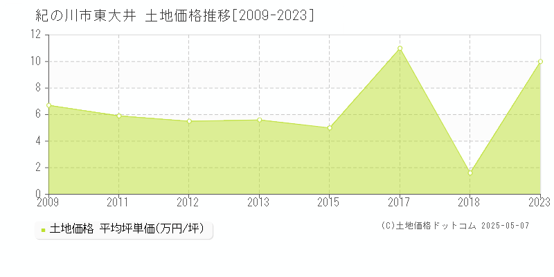 東大井(紀の川市)の土地価格推移グラフ(坪単価)[2009-2023年]