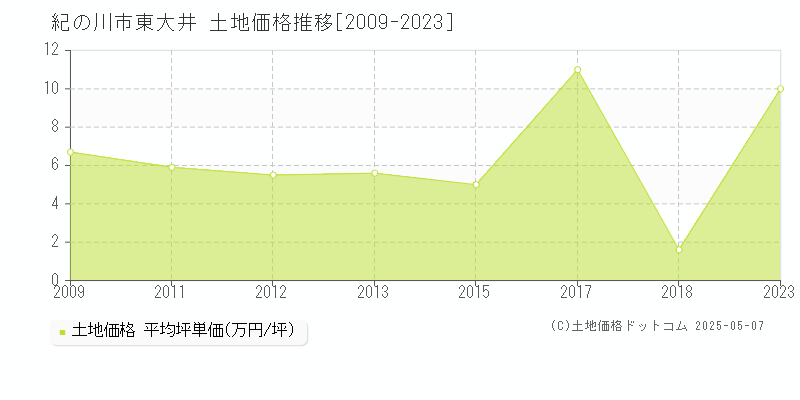 紀の川市東大井の土地価格推移グラフ 