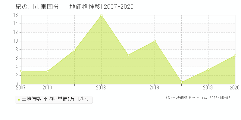 紀の川市東国分の土地価格推移グラフ 