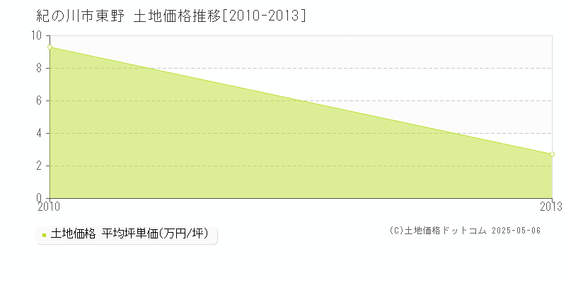 東野(紀の川市)の土地価格推移グラフ(坪単価)[2010-2013年]