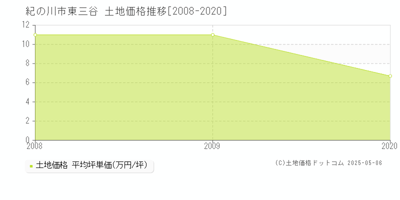 東三谷(紀の川市)の土地価格推移グラフ(坪単価)[2008-2020年]