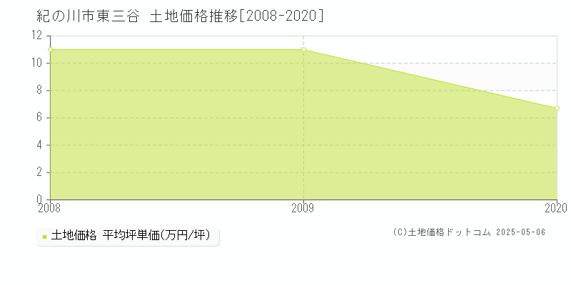 紀の川市東三谷の土地価格推移グラフ 