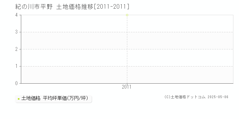 紀の川市平野の土地価格推移グラフ 