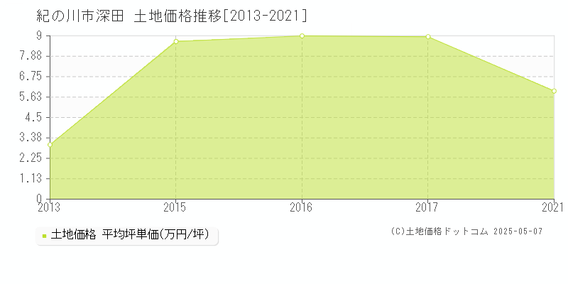 深田(紀の川市)の土地価格推移グラフ(坪単価)[2013-2021年]
