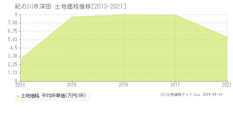 紀の川市深田の土地価格推移グラフ 