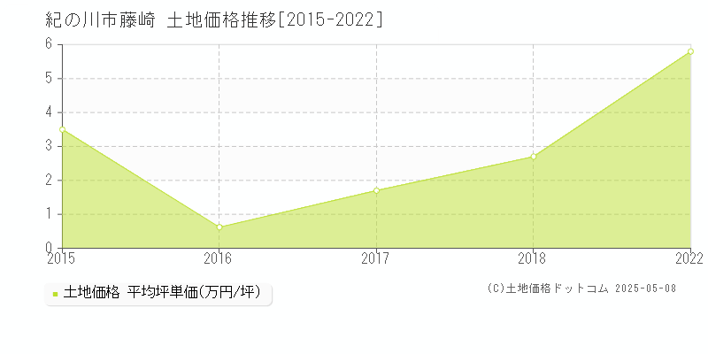 藤崎(紀の川市)の土地価格推移グラフ(坪単価)[2015-2022年]