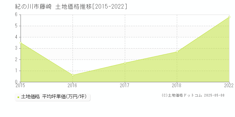 紀の川市藤崎の土地価格推移グラフ 