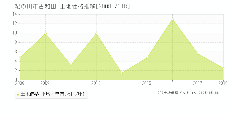 古和田(紀の川市)の土地価格推移グラフ(坪単価)[2008-2018年]
