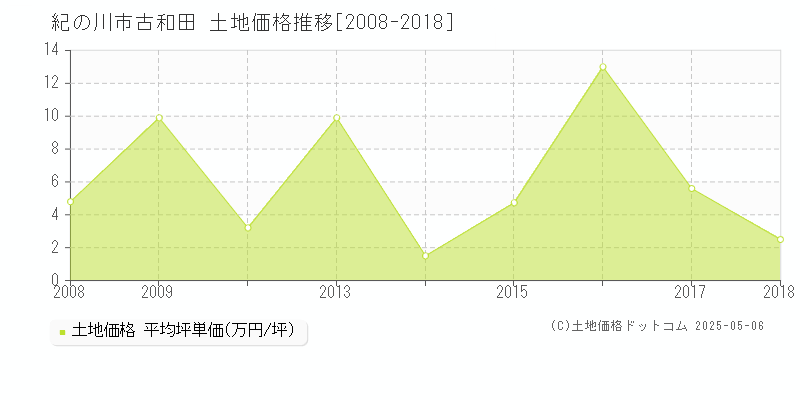 紀の川市古和田の土地価格推移グラフ 