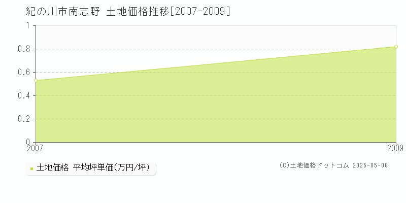 南志野(紀の川市)の土地価格推移グラフ(坪単価)[2007-2009年]