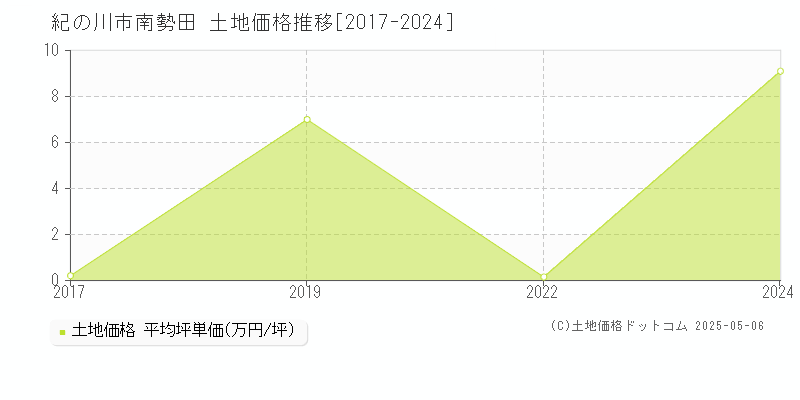 南勢田(紀の川市)の土地価格推移グラフ(坪単価)[2017-2024年]