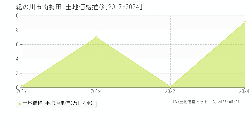 紀の川市南勢田の土地価格推移グラフ 