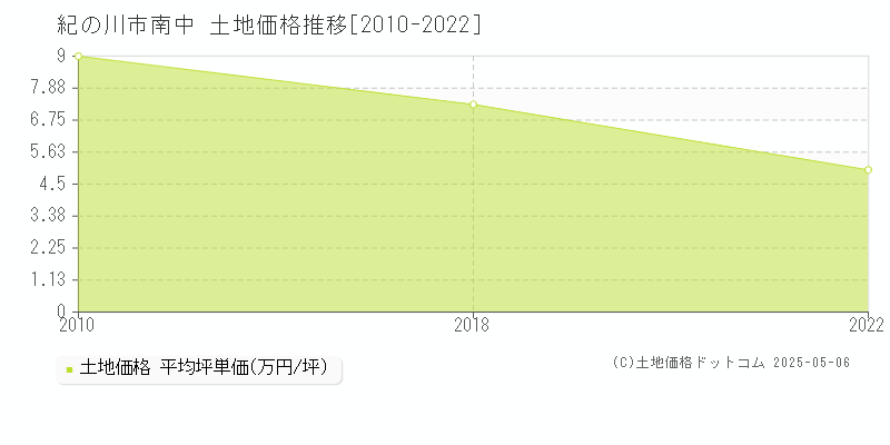 紀の川市南中の土地価格推移グラフ 