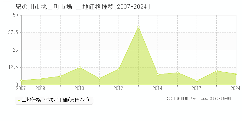 桃山町市場(紀の川市)の土地価格推移グラフ(坪単価)[2007-2024年]