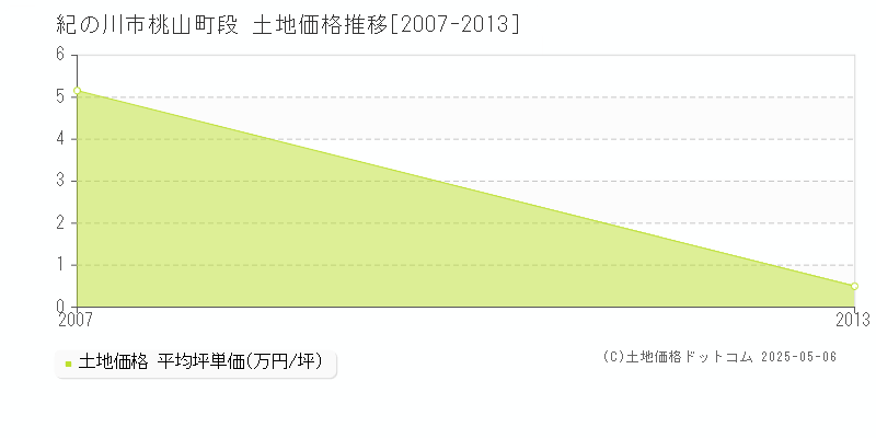 桃山町段(紀の川市)の土地価格推移グラフ(坪単価)[2007-2013年]