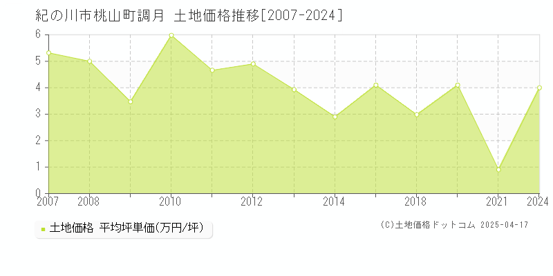 紀の川市桃山町調月の土地価格推移グラフ 