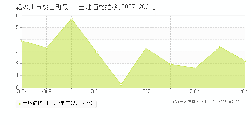 桃山町最上(紀の川市)の土地価格推移グラフ(坪単価)[2007-2021年]