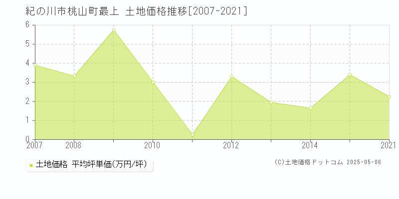 紀の川市桃山町最上の土地価格推移グラフ 