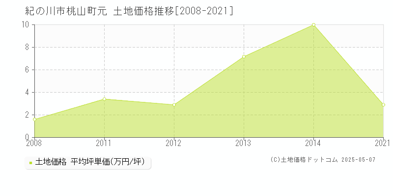 桃山町元(紀の川市)の土地価格推移グラフ(坪単価)[2008-2021年]