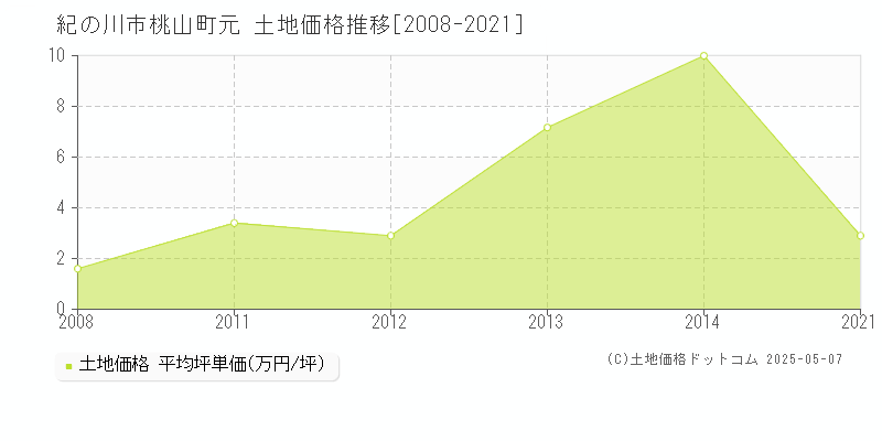 紀の川市桃山町元の土地価格推移グラフ 