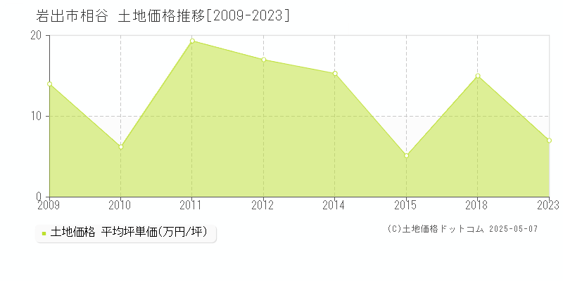 相谷(岩出市)の土地価格推移グラフ(坪単価)[2009-2023年]