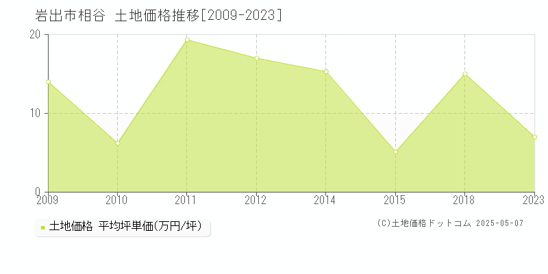 岩出市相谷の土地価格推移グラフ 