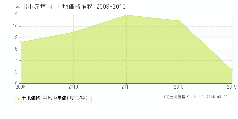 赤垣内(岩出市)の土地価格推移グラフ(坪単価)[2008-2015年]