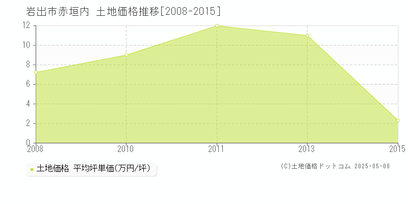 岩出市赤垣内の土地価格推移グラフ 