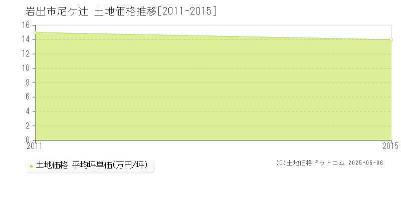 尼ケ辻(岩出市)の土地価格推移グラフ(坪単価)[2011-2015年]